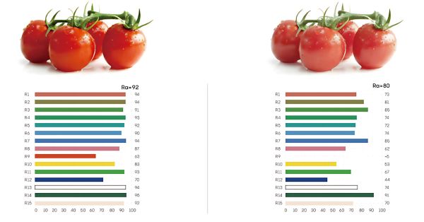 Colour Rendering Index (CRI) chart